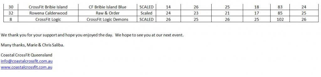 Clash on the Coast 2015 Overall Team Positions_Results PAge 3