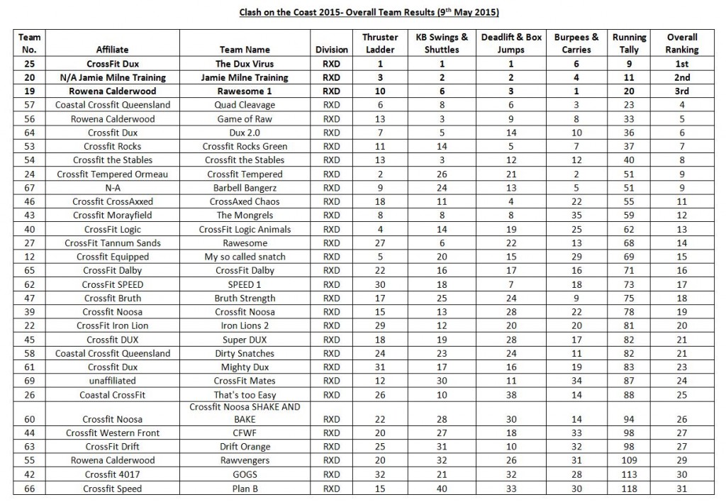 Clash on the Coast 2015 Overall Team Positions_Results Page 1