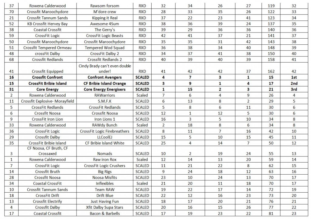 Clash on the Coast 2015 Overall Team Positions_Results Page2